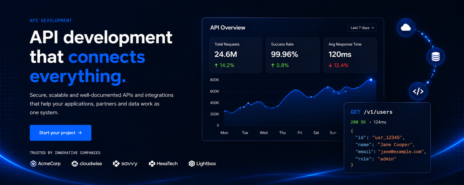 API development that connects everything — secure, scalable and well-documented APIs and integrations, shown on an API monitoring dashboard