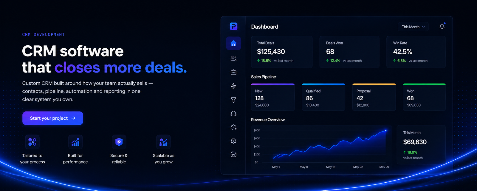 CRM software that closes more deals — custom CRM built around how your team actually sells, shown on a sales dashboard
